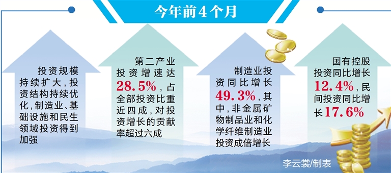 投资成为兵团经济发展关键动力