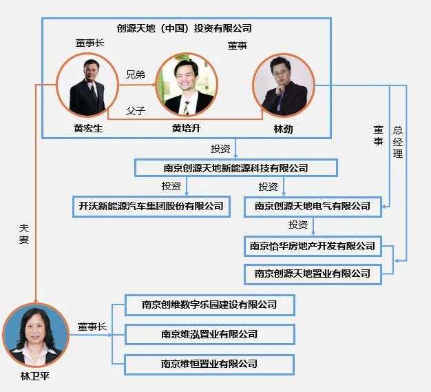 创维汽车人物关系图