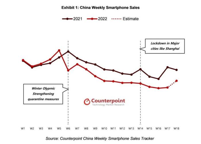 Counterpoint：中国智能手机销量连续10周下滑