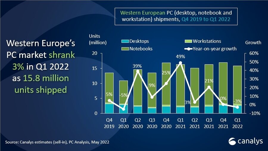 Canalys：2022年第一季度西欧PC出货量同比下降3%