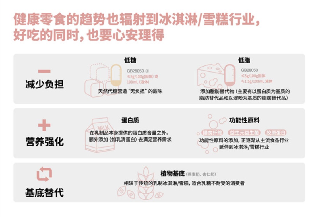 图源中国绿色食品协会《2022中国冰淇淋&雪糕行业趋势报告》