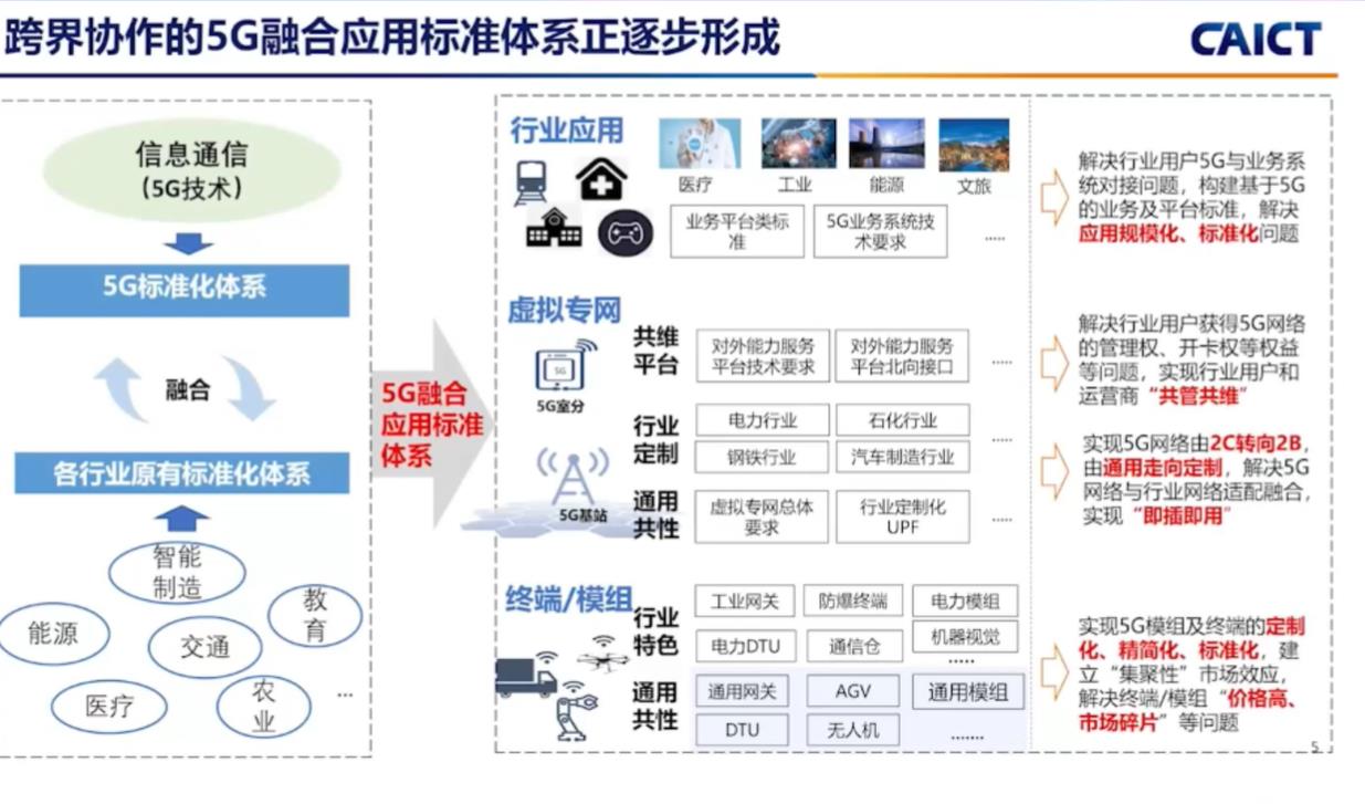中国信通院王志勤：跨界协作的“5G融合应用标准体系”正逐步形成