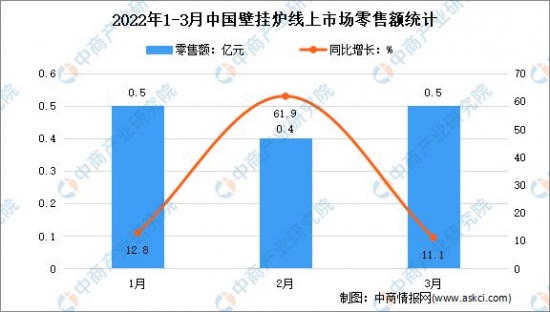2022年1季度中国壁挂炉线上市场运行情况分析：零售额同比增长21.7%