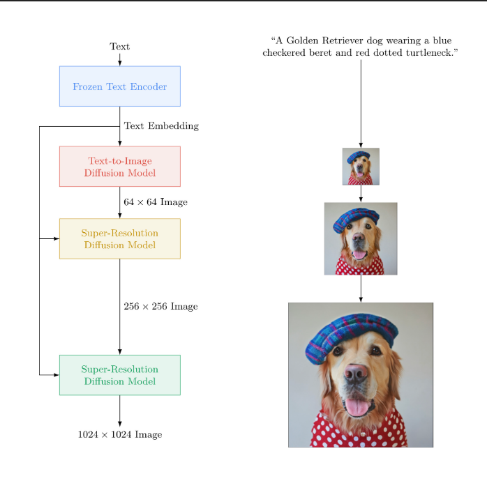 图注：输入“一只戴着蓝色格子贝雷帽和红色波点高领毛衣的金毛犬”后Imagen的动作
