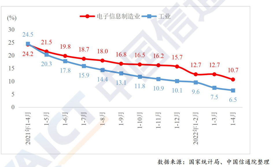 四月电子行业运行数据报告：电子制造业成为疫情下工业经济增长的重要支柱