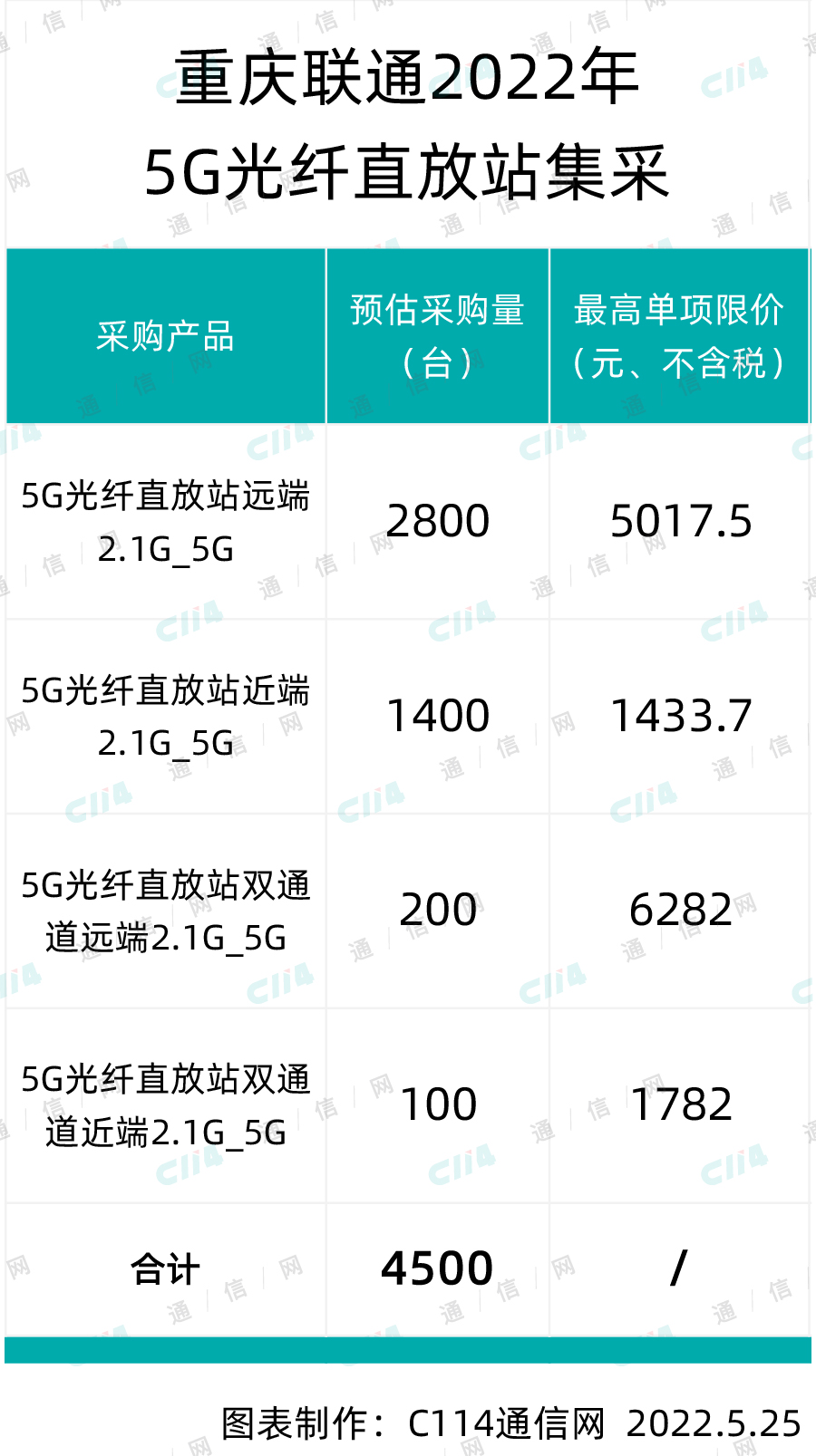 重庆联通欲采购4500台5G光纤直放站，总预算1943.42万元