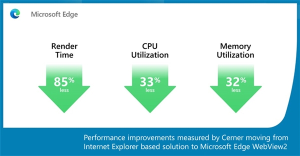 IE浏览器6月退役 微软力推Edge：CPU、内存占用大降