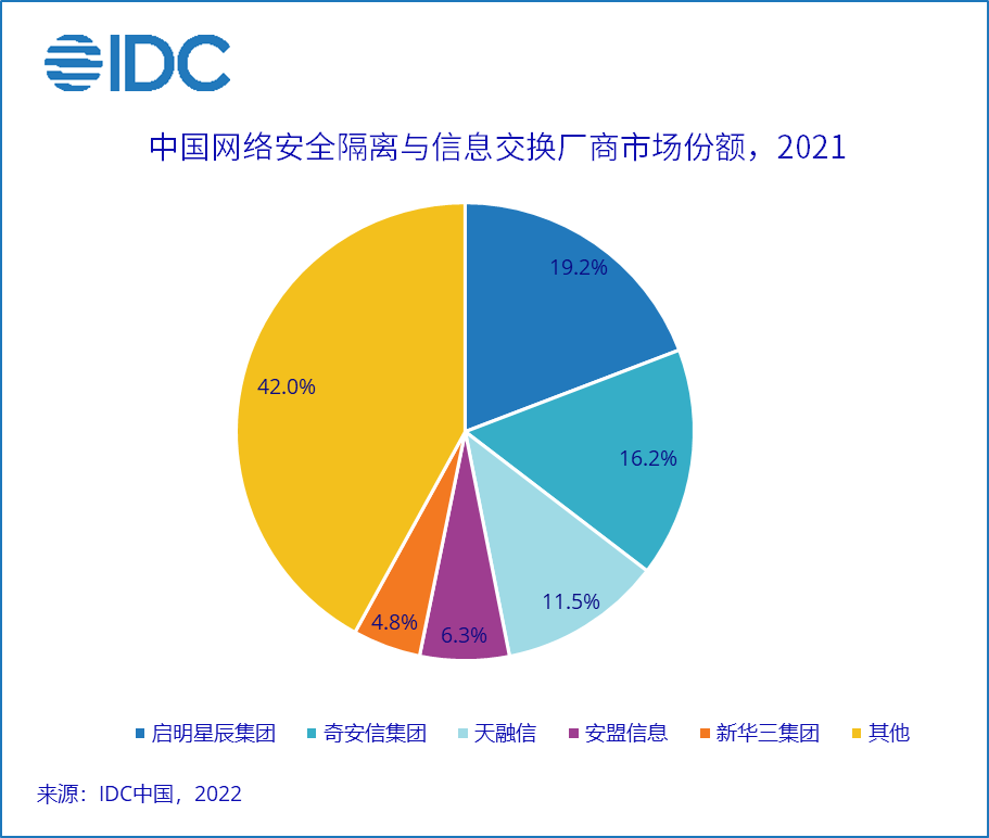IDC：2021年中国网络安全隔离与信息交换产品的市场规模为1.7亿美金  同比增长30.2%