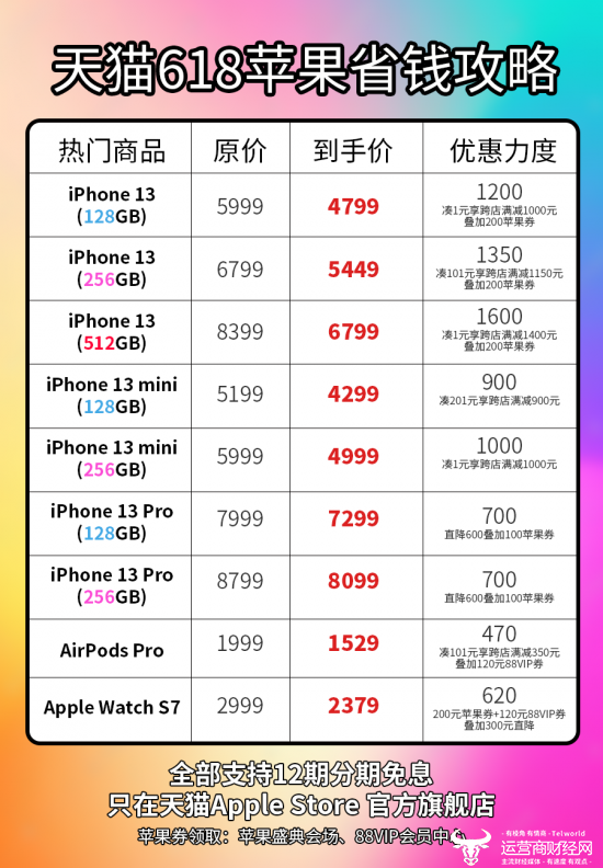 优惠力度已到位 天猫618买 iPhone 13 直减1600