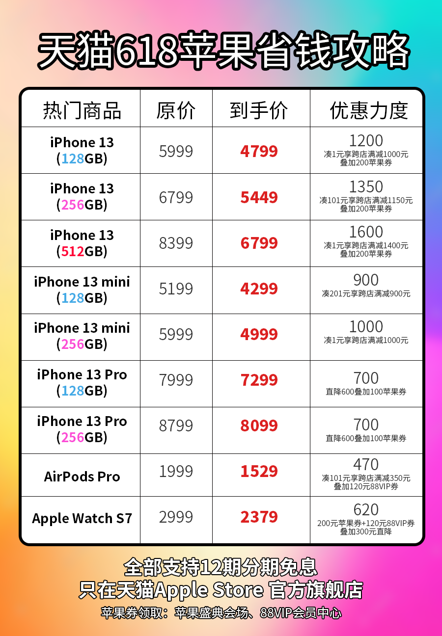 优惠力度已到位，天猫618买 iPhone 13 直减1600