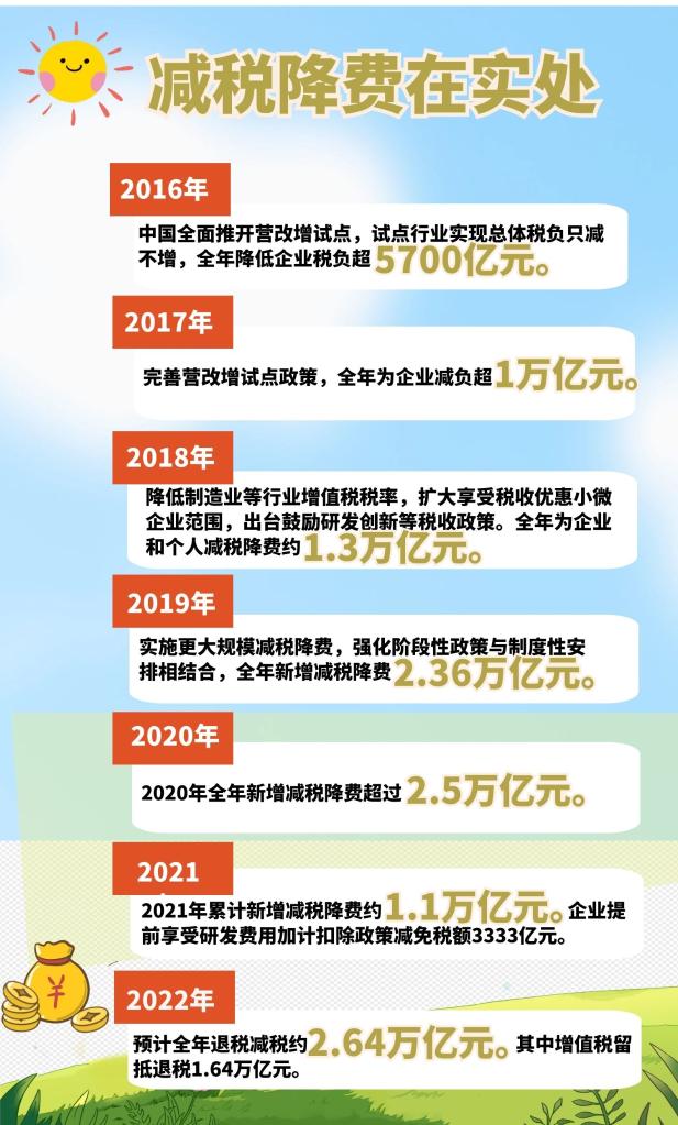 中国这十年|8.8万亿元！减税降费在实处