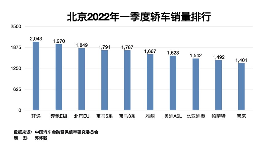 图源：中国汽车金融暨保值率研究委员会 制图：郭怀毅