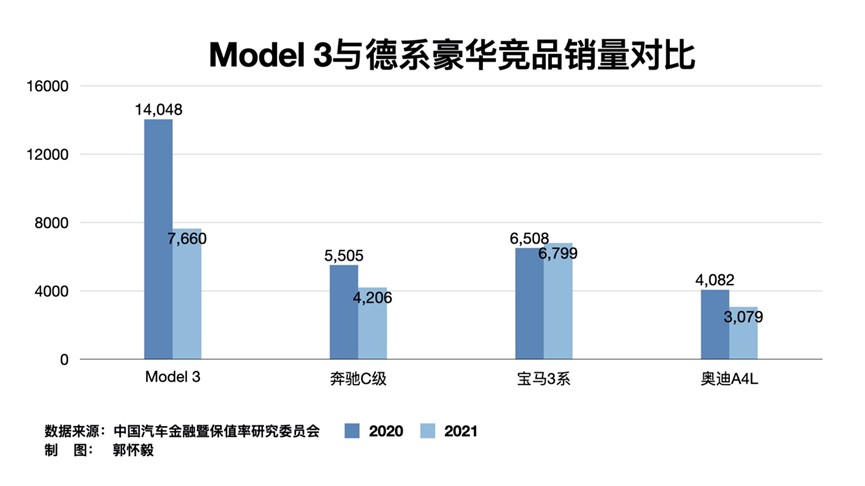 图源 ： 中国汽车金融暨保值率研究委员会 制图 ： 郭怀毅