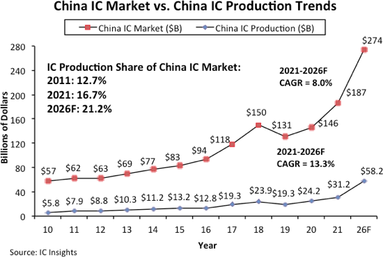 IC Insights：中国制造仅占2021年中国芯片市场的6.6%