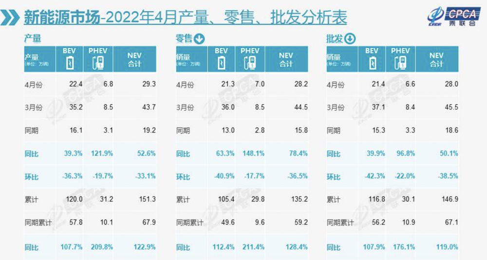 ▲ 2022 年 4 月新能源汽车市场情况