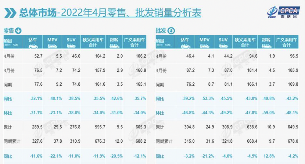 ▲ 2022 年 4 月汽车市场情况