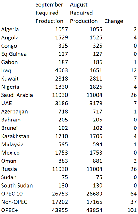（OPEC+各国产量配额变化）