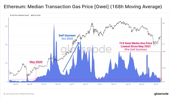 以太坊：交易Gas费用中位数（单位： Gwei，168小时移动均线）