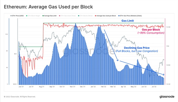 以太坊：每区块平均Gas费用