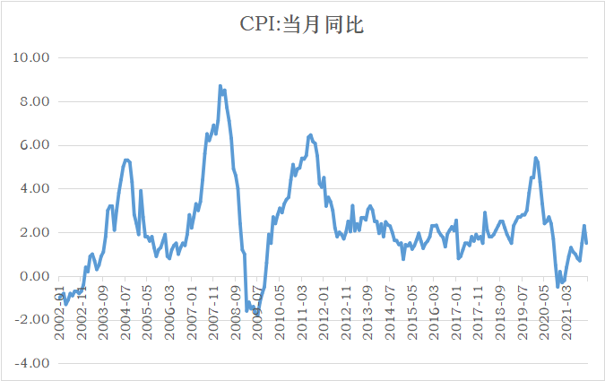 数据来源：国家统计局，数据区间2002年-2021年