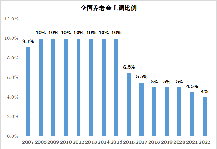 数据来源：人社部，截至2022/8/18