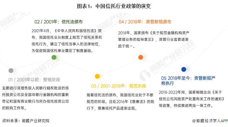 重磅！2022年中国及31省市信托行业政策汇总及解读（全）强监管局面仍将持续