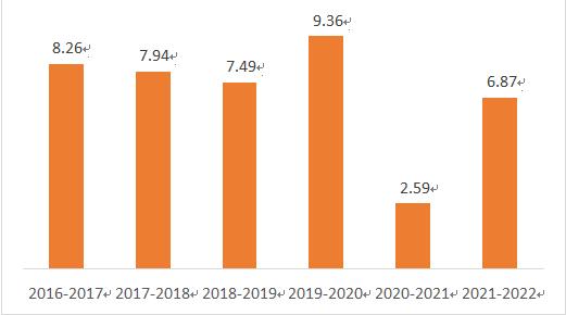 数据来源：根据慈善中国信息平台公开数据整理