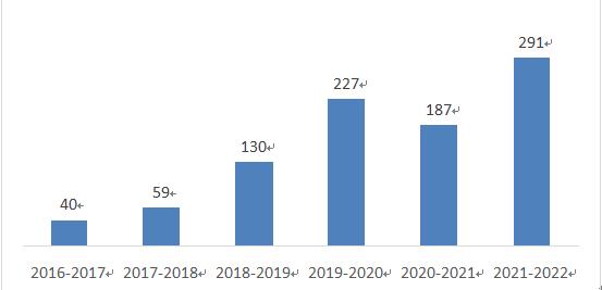 慈善信托6周年备案财产规模达42.51亿 年度备案291单创出历史新高