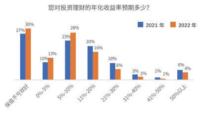 来源：《中国居民投资理财行为调研报告》