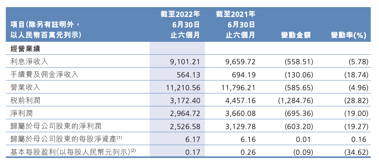 数据来源：广州农商银行2022年半年报