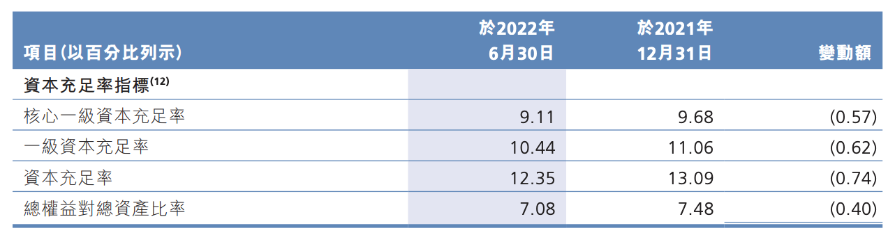 数据来源：广州农商银行2022年半年报