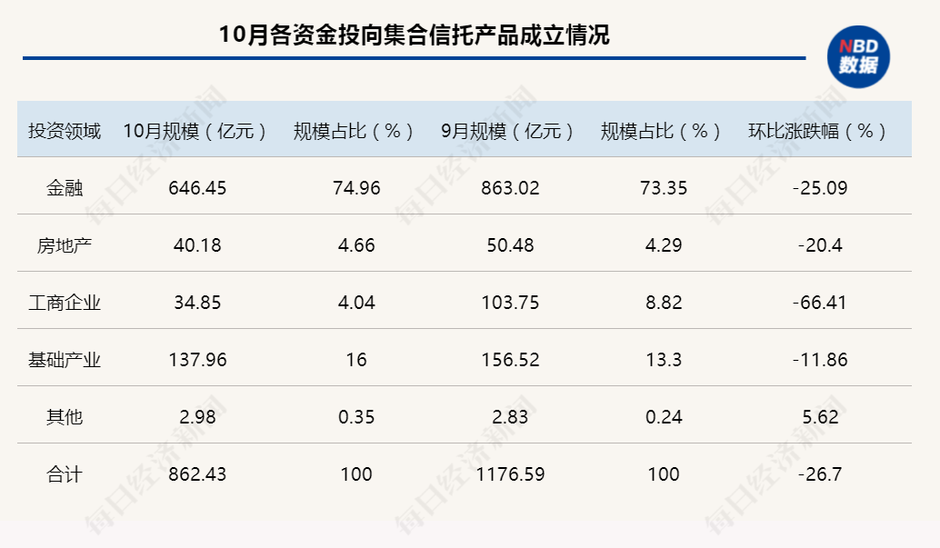 10月集合信托市场成立端“遇冷”，非标信托产品平均预期收益率降至6.75%