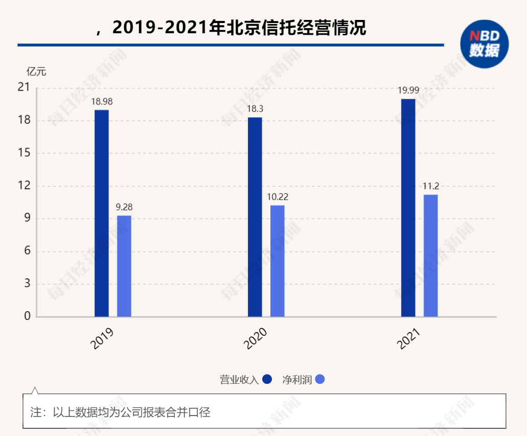 资料来源：北京信托2019-2021年财务报表