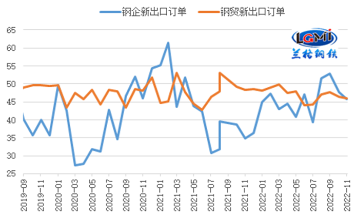 图3 钢铁行业新出口订单变化（%）