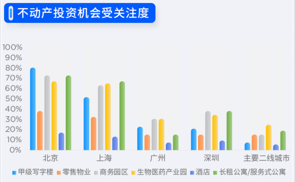 来源：戴德梁行