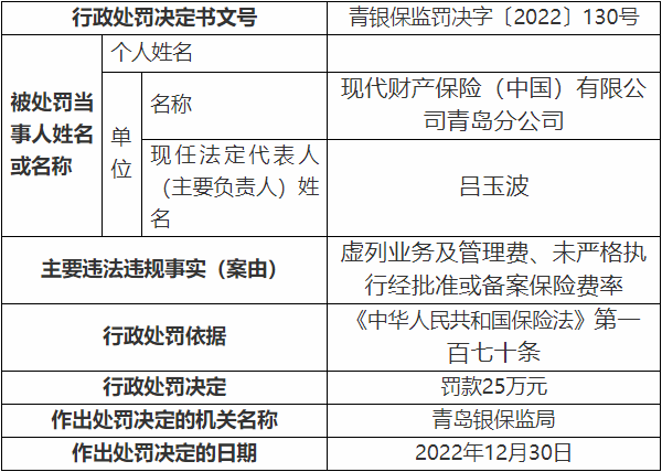 现代财险青岛分公司2宗违法被罚 虚列业务及管理费等