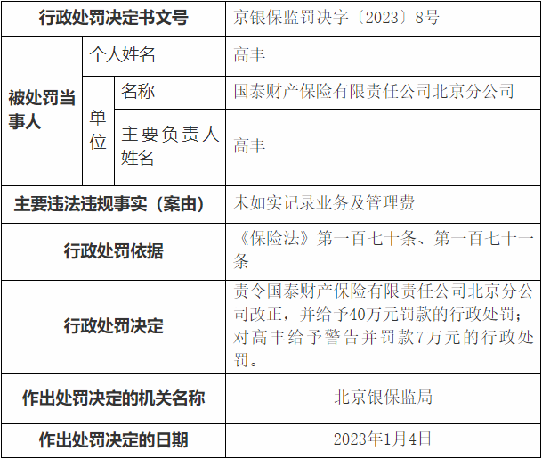 国泰财险北京分公司违法被罚 未如实记录业务及管理费