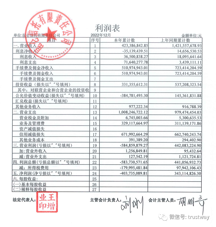 冰火两重天！两家信托公司2022年经营数据出炉