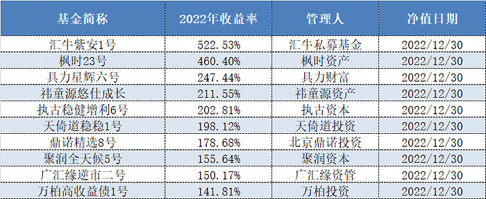 表格：2022年度债券策略私募产品收益前十榜单