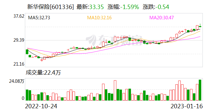 累计赔付135亿元！新华保险发布2022年理赔服务年报