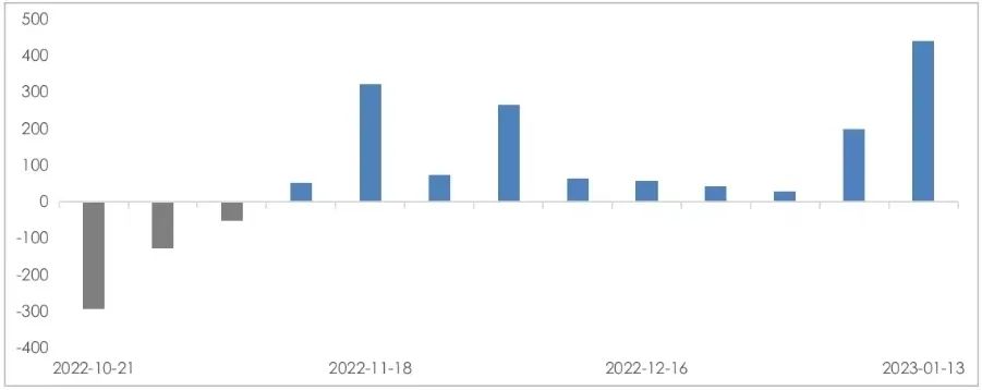 数据时间：2023年01月13日；数据来源：Wind外贸信托