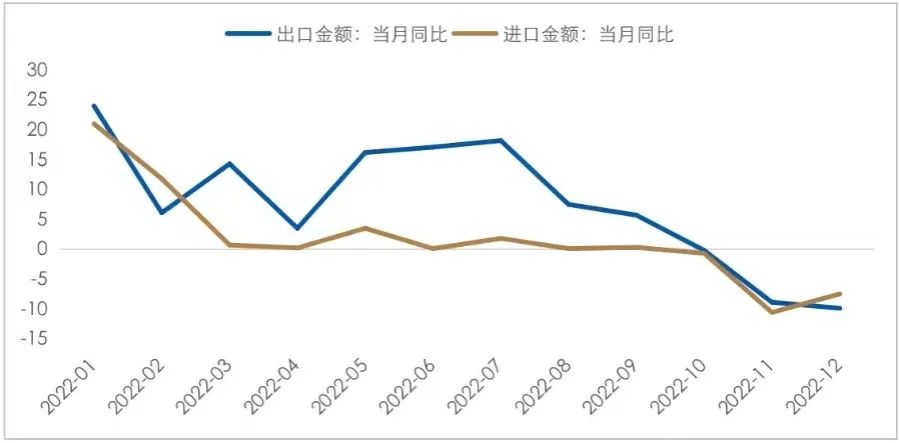 数据时间：2023年01月13日；数据来源：Wind外贸信托