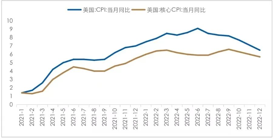 数据时间：2023年01月12日；数据来源：Wind外贸信托