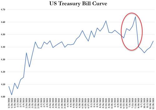 注：一年内到期的短期国债收益率曲线，圆圈处为6-7月到期债券的收益率
