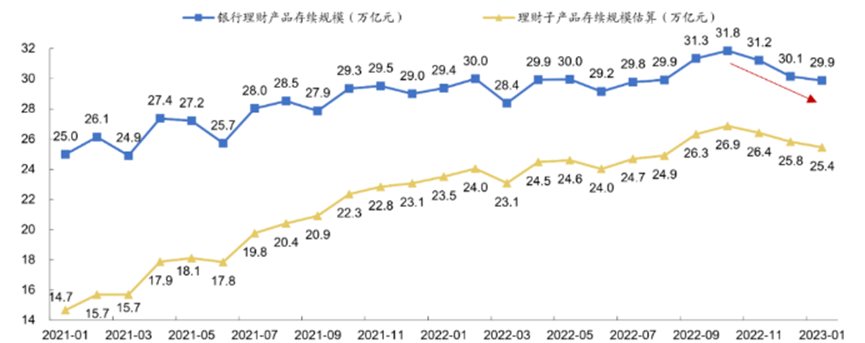 信用债供需两弱趋势显现，银行理财规模持续回落至29.9万亿元