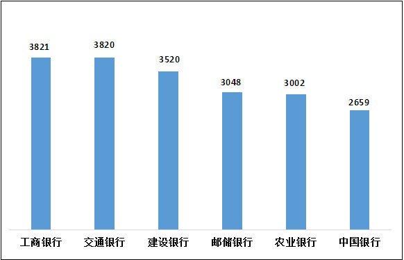 国有大型商业银行投诉量情况