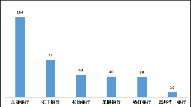 外资法人银行投诉量情况