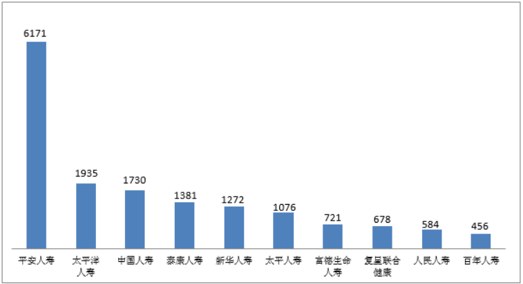 人身保险公司投诉量情况