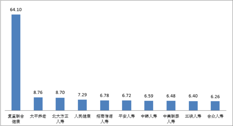 人身险亿元保费投诉量情况