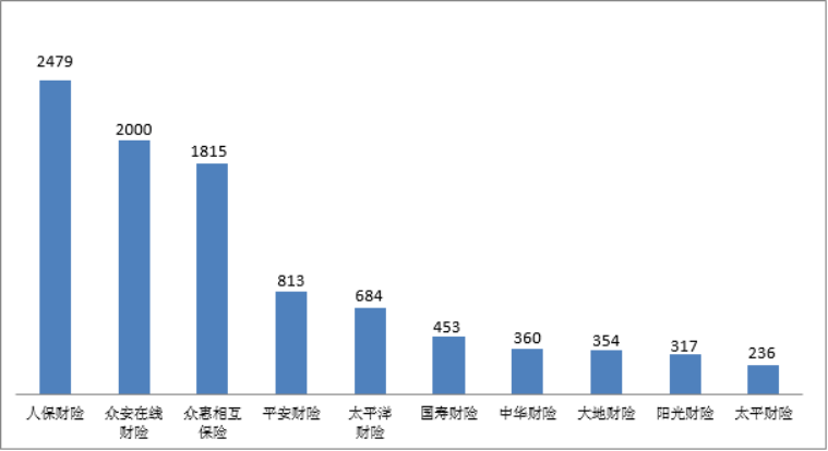 财产保险公司投诉量情况